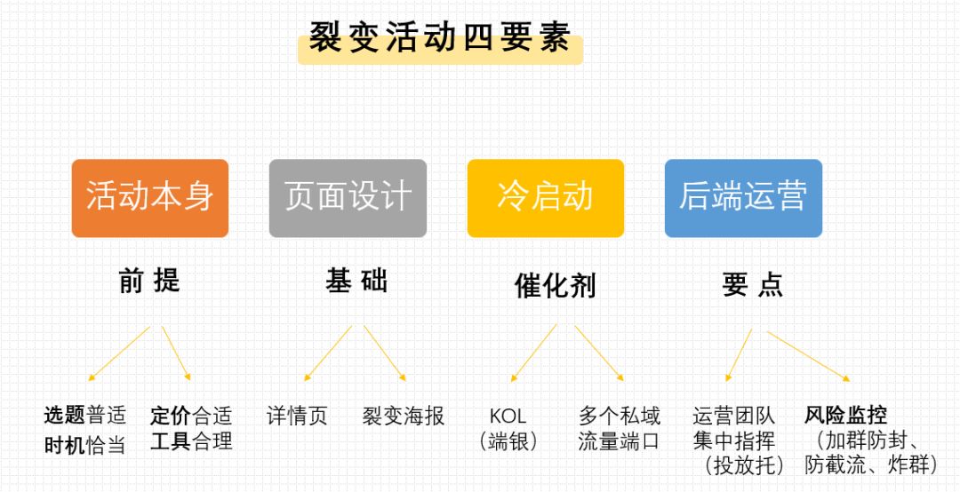 微信怎么样才能赚钱（微信生态裂变还可以这么玩）