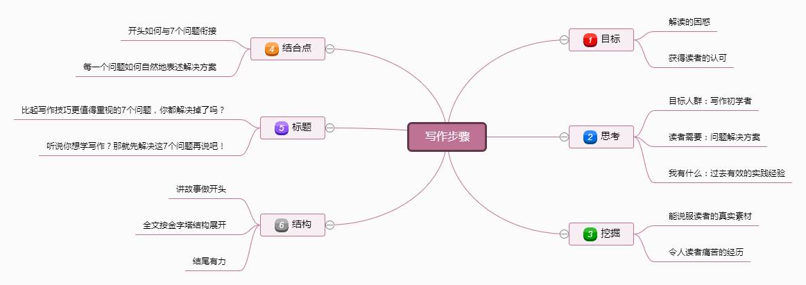 无基础的人如何开始写作（想学写作先解决掉这7个问题）