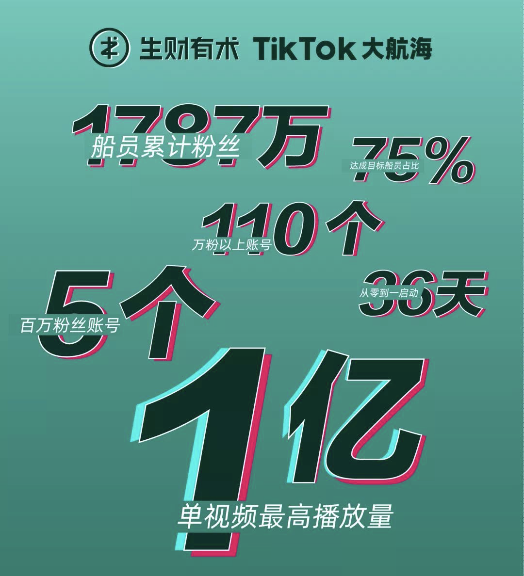 自媒体引流是做什么的（tiktok自动化引流五天6000粉）