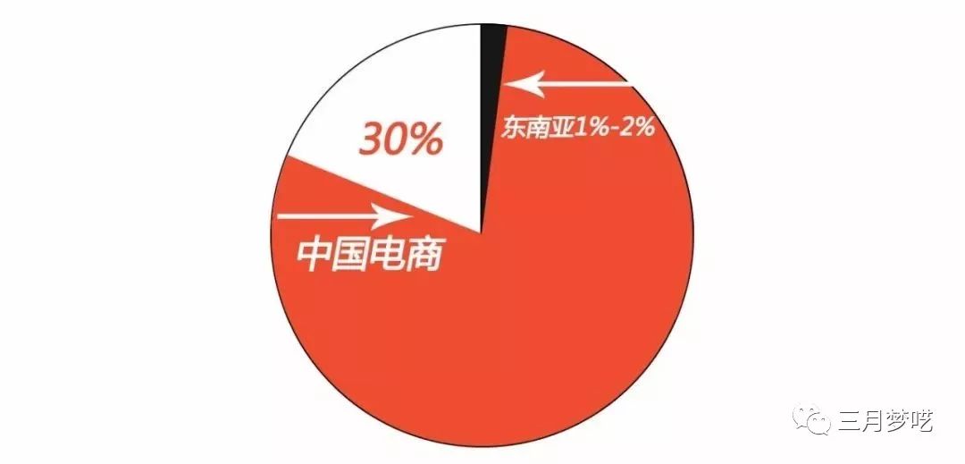 Shopee市场红利过了吗（跨境电商蓝海平台推荐）