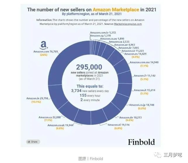 022Amazon全球招商计划开启（封店热潮就此过去了）"