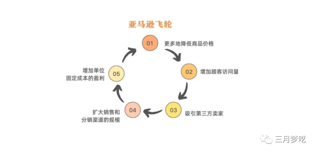 飞轮效应是什么意思（教你深度掌握跨境电商平台运营模式）