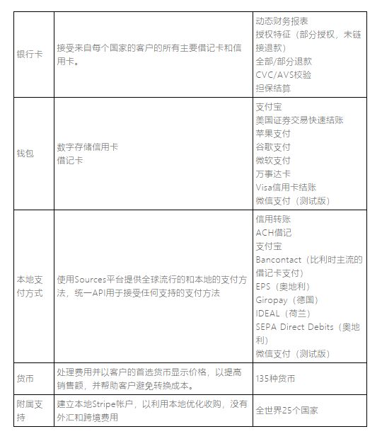 Shopify如何使用信用卡收款（记住了这些支付方式不支持）