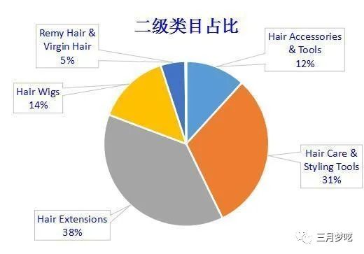 shopify独立站怎么做（Shopify独立站垂直六大类目介绍）