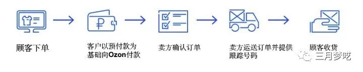 俄罗斯Ozon真的值得做吗（新手入门最优选跨境电商推荐）