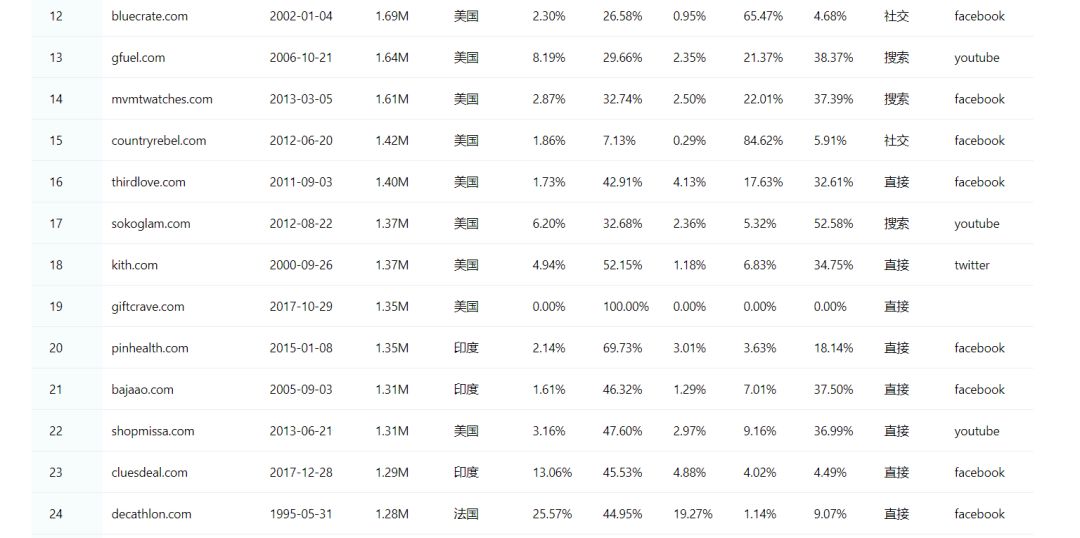 独立站流量怎么获取（全球Top50的独立站流量来源）