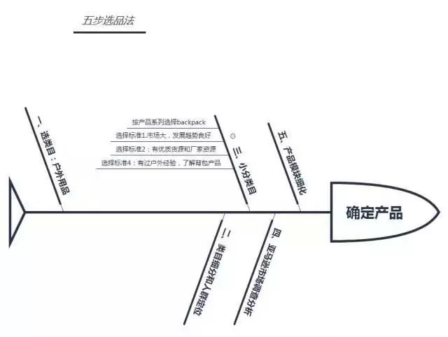 跨境电商怎么运营（亚马逊选品方法策略分享）