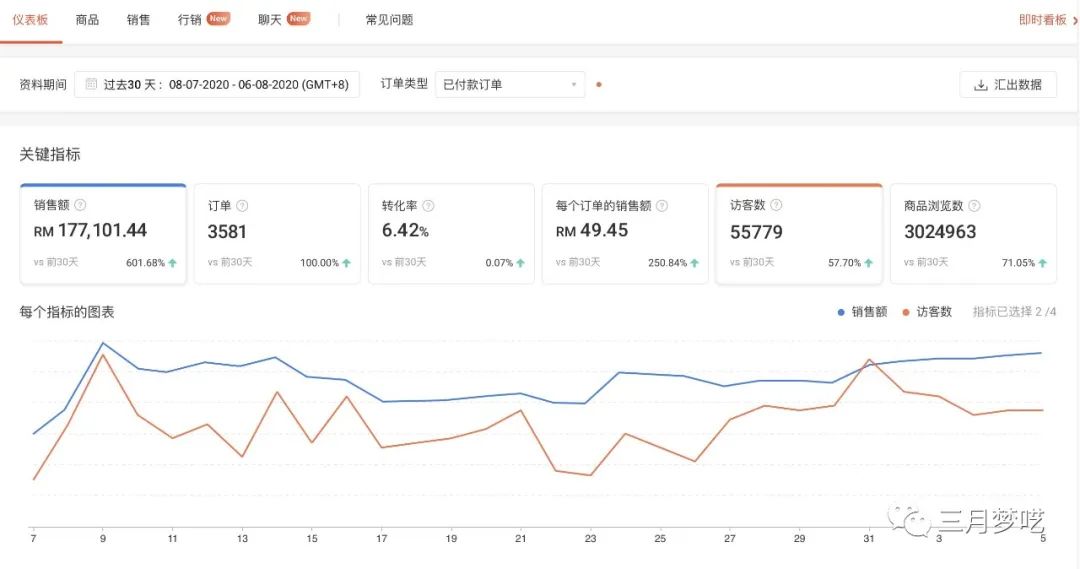 shopee平台的优缺点（一招shopee月销RM170000＋）