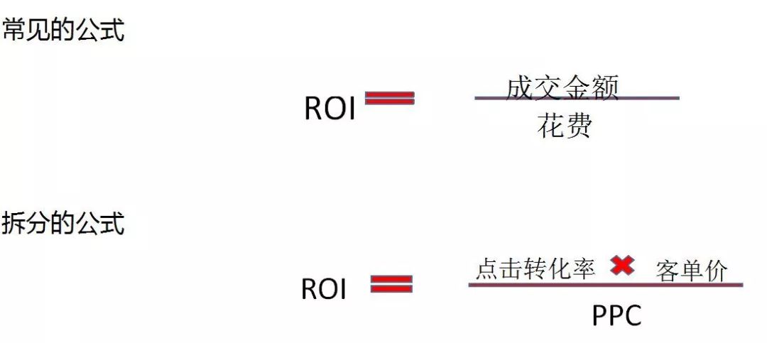 跨境店铺如何“ 引流款 ”提高自己的ROI（学会这个公式一切都不难了）
