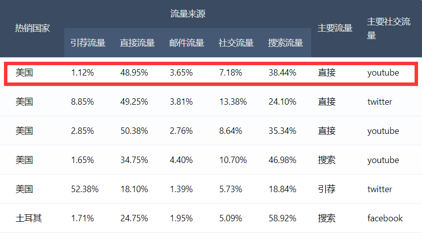 独立站流量怎么获取（全球Top50的独立站流量来源）