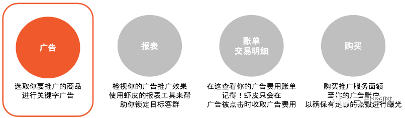 跨境电商运营基本流程（分享8套Shopee流量获取心得）