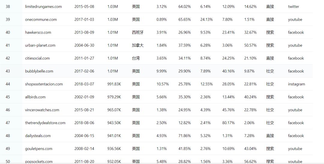 独立站流量怎么获取（全球Top50的独立站流量来源）