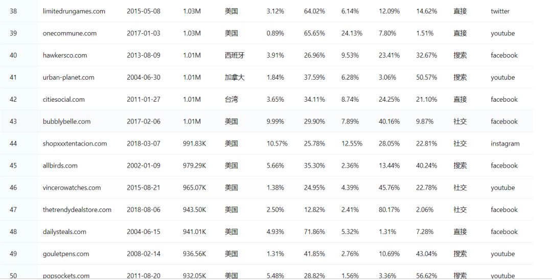 独立站流量怎么获取（全球Top50的独立站流量来源）