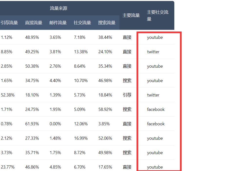 独立站流量怎么获取（全球Top50的独立站流量来源）