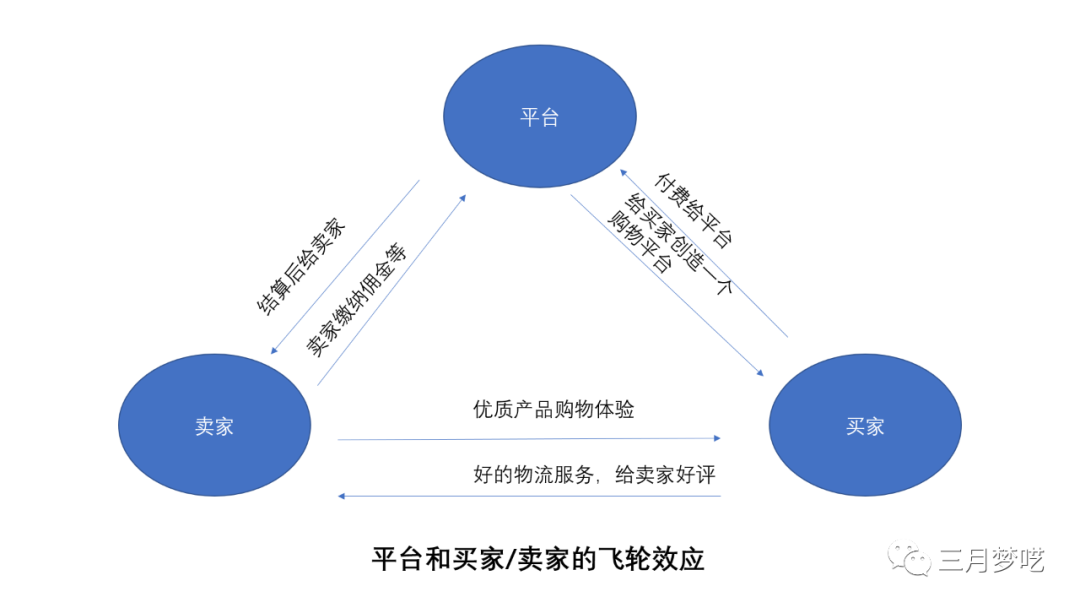 飞轮效应是什么意思（教你深度掌握跨境电商平台运营模式）