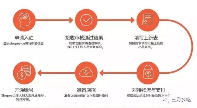 Shopee市场红利过了吗（跨境电商蓝海平台推荐）