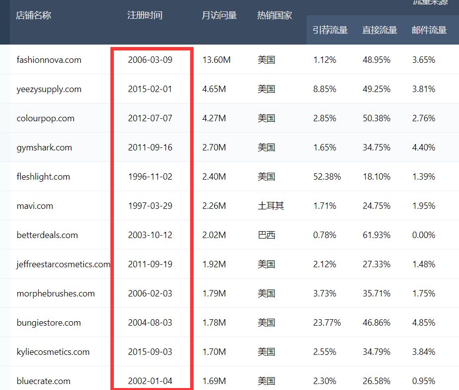 独立站流量怎么获取（全球Top50的独立站流量来源）