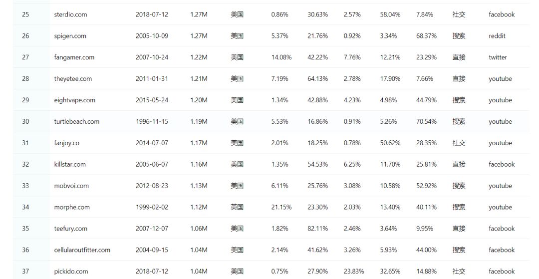 独立站流量怎么获取（全球Top50的独立站流量来源）