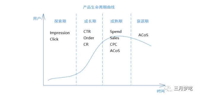 跨境电商还能做吗（Amazon广告运用技巧和PPC分析）