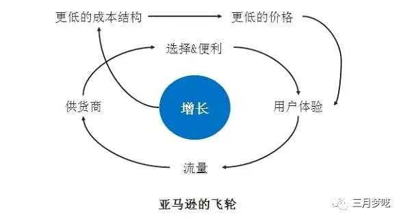 飞轮效应是什么意思（教你深度掌握跨境电商平台运营模式）