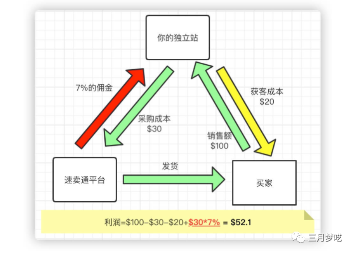 跨境电商需要多少资金（小白必看的跨境实操运营笔记）
