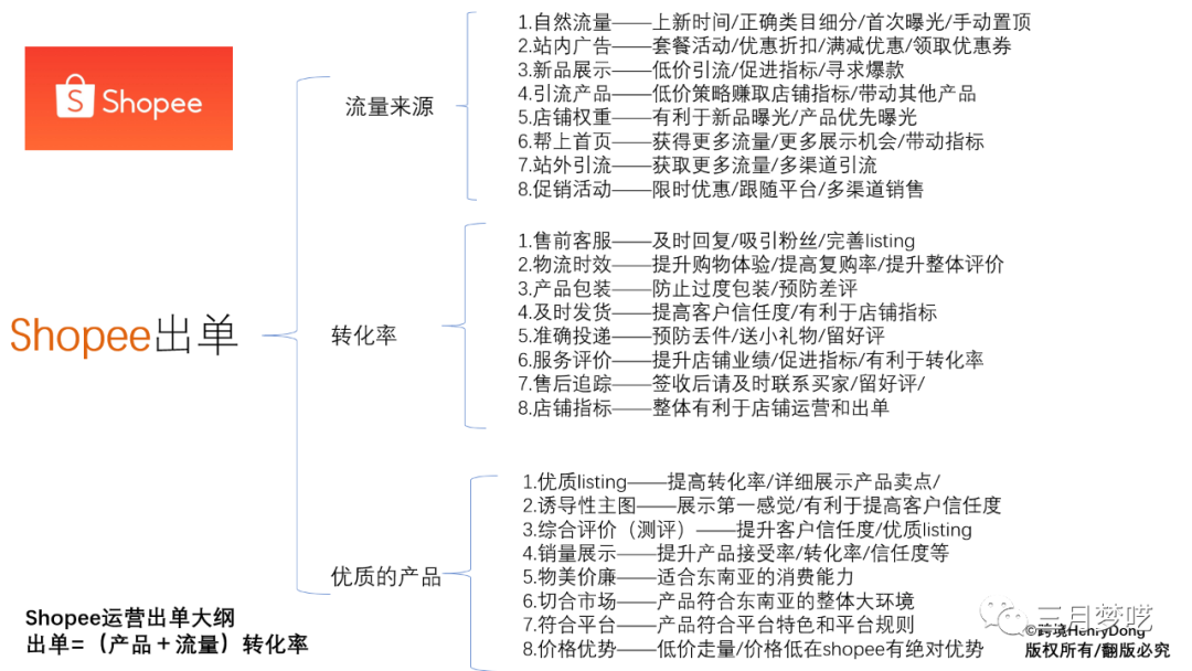 跨境电商运营基本流程（分享8套Shopee流量获取心得）