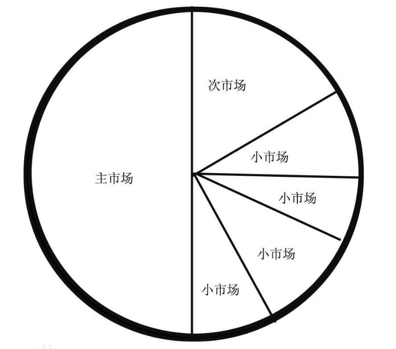 Amazon如何寻找利基市场（通过Shopify独立站就能实现）