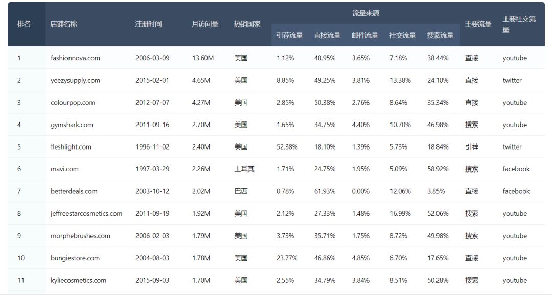 独立站流量怎么获取（全球Top50的独立站流量来源）