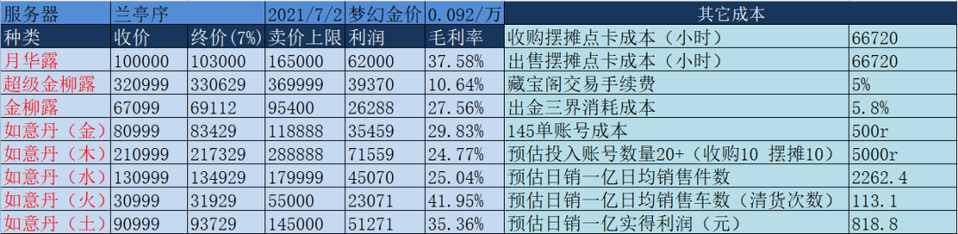 玩游戏赚钱真的假的（梦幻天台赚钱玩法复盘）
