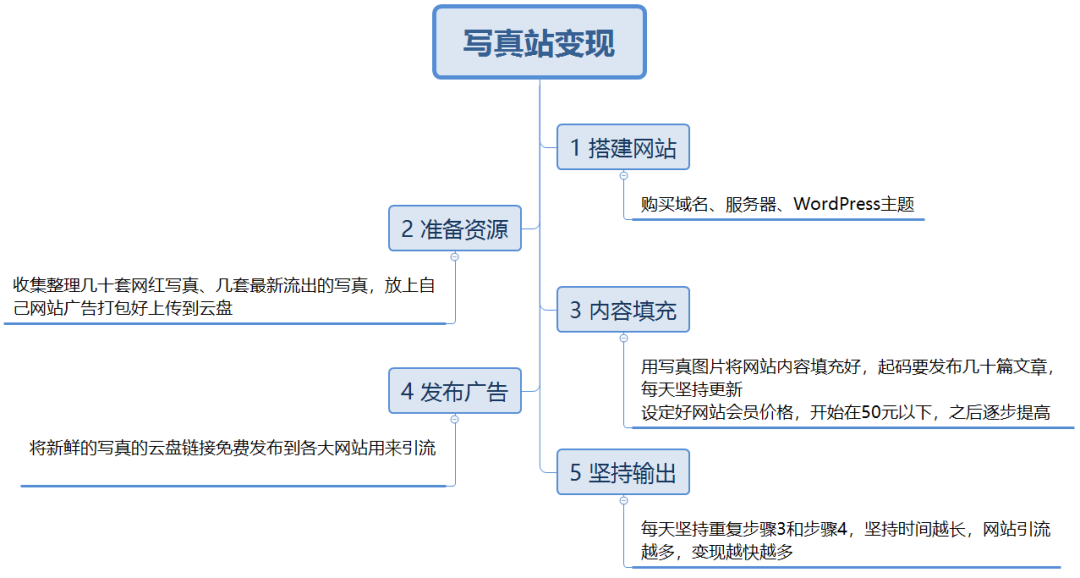 做互联网怎么赚钱 (写真网站变现项目案例）